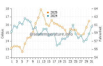 Temperatura vode u Kuryk u svibnju