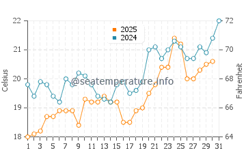 Temperature dell'acqua a Kuşadası a maggio