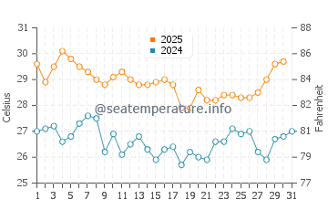 Temperatura vode u Kuta u svibnju
