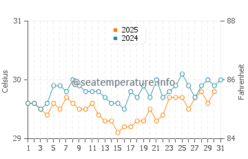 Kuttu water temp chart in May