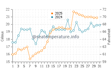 Kuwana water temp chart in May