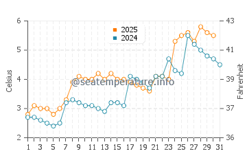 Temperature dell'acqua a Kvalsund a maggio