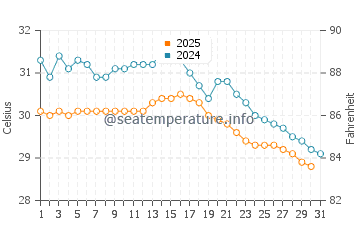 Temperature dell'acqua a Kyaikkami a maggio