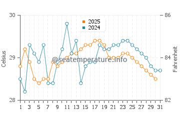 Kyaikto water temp chart in May