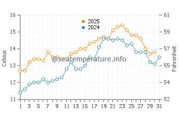 Temperature dell'acqua a Kynance Cove a maggio