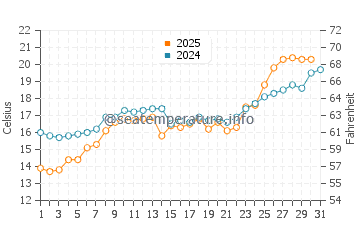 Kyndyg water temp chart in May