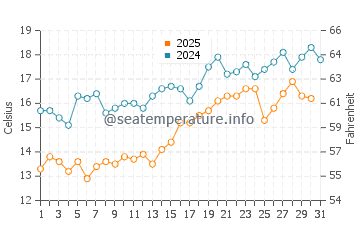 Kyosai water temp chart in May