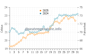 Kyrenia water temp chart in May
