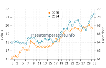 Temperature dell'acqua a Isola di Citno a maggio