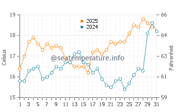 La Alcaidesa water temp chart in May