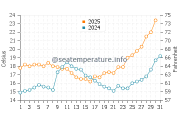 La Antilla water temp chart in May