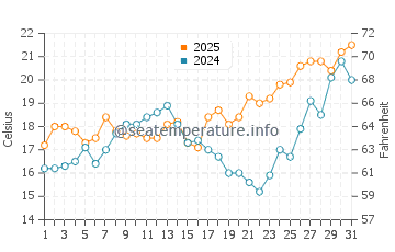 La Arana water temp chart in May