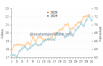 La Azohia water temp chart in May