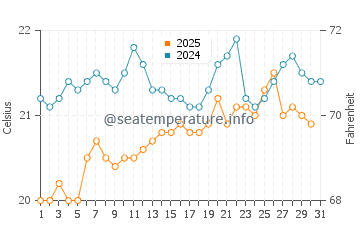 La Bombilla water temp chart in May