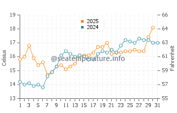 Temperature dell'acqua a La Brée-les-Bains a maggio