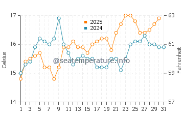 Temperature dell'acqua a La Bufadora a maggio