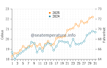 La Cachucha beach water temp chart in May