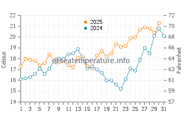 La Cala del Moral water temp chart in May