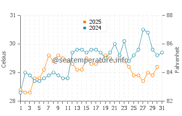 La Ceiba water temp chart in May