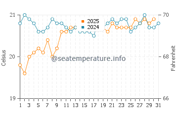 La Cicer water temp chart in May