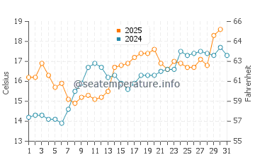 Temperature dell'acqua a La Cotinière a maggio