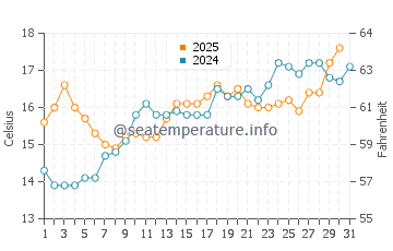 Temperature dell'acqua a La Couarde-sur-Mer a maggio
