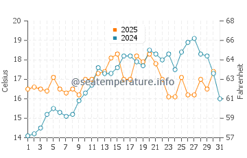 Temperature dell'acqua a La Couronne a maggio