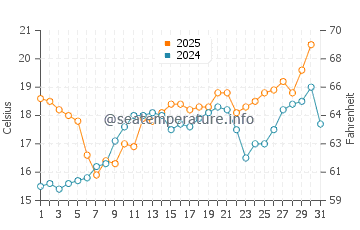 Temperature dell'acqua a La Croix-Valmer a maggio