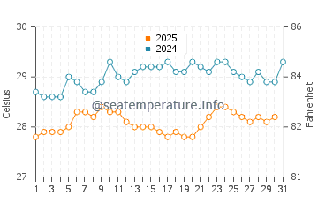 Temperature dell'acqua a La Desirade a maggio