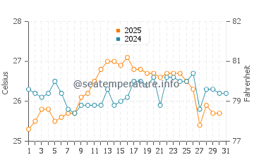 Temperature dell'acqua a La Esmeralda a maggio