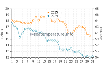 Temperature dell'acqua a La Floresta a maggio