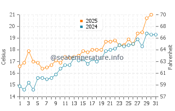 Temperatura del agua en La Fosca en mayo