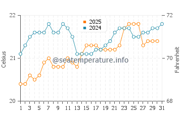 La Gomera water temp chart in May