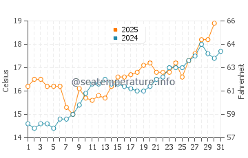 Temperature dell'acqua a La Grande Côte a maggio