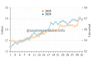 Temperature dell'acqua a La Hague a maggio
