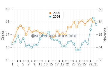 Temperature dell'acqua a La Línea de la Concepción a maggio