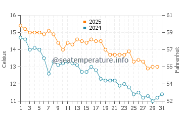 Temperature dell'acqua a La Lobería a maggio