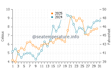 Temperature dell'acqua a La Malbaie a maggio