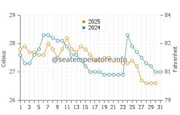 Temperatura da água em La Mancha em maio