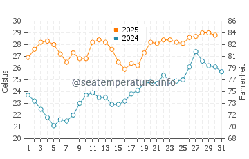 Temperatura da água em La Manzanilla em maio