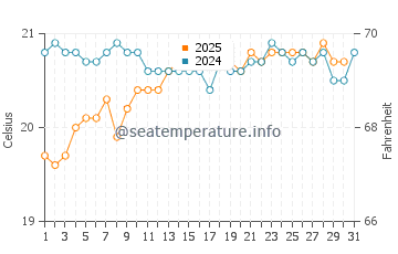 La Pardilla water temp chart in May