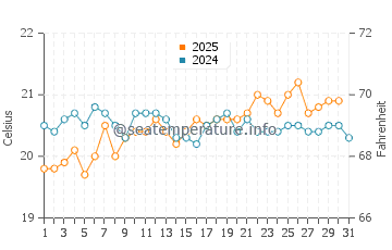 La Pared water temp chart in May