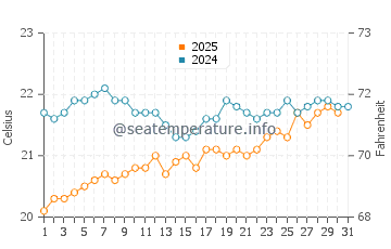 La Restinga water temp chart in May