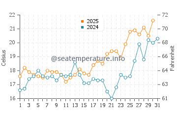 Temperature dell'acqua a Playa La Rijana a maggio