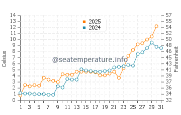 Temperature dell'acqua a La Ronge a maggio