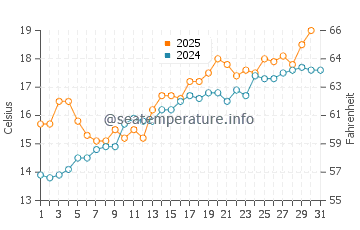 Temperature dell'acqua a La Salie a maggio