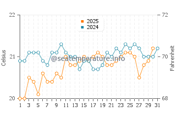 Wassertemperatur La Tejita im Mai