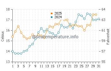 Temperatura da água em La Terriere em maio