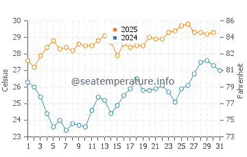 Temperature dell'acqua a La Ticla a maggio