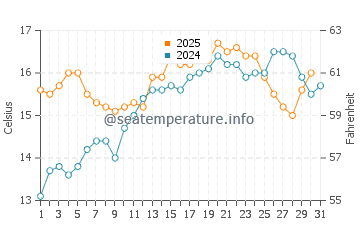 La Trinite Sur Mer water temp chart in May